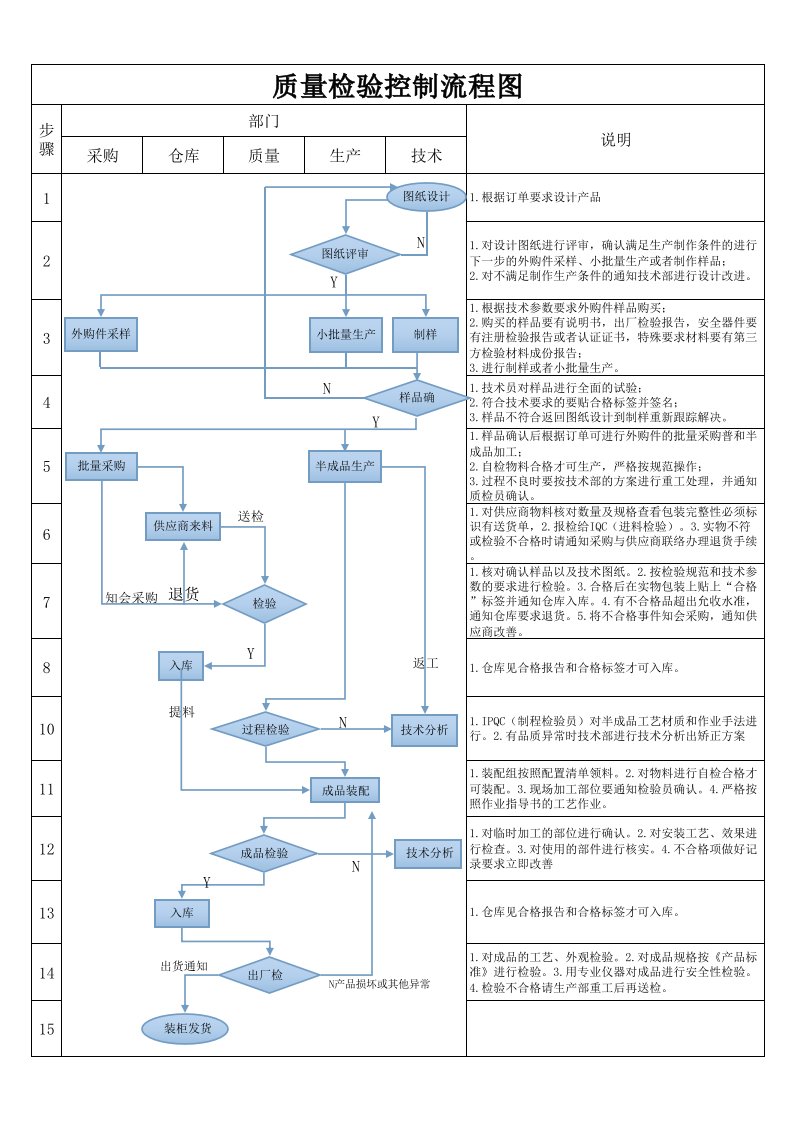 质量检验控制流程图