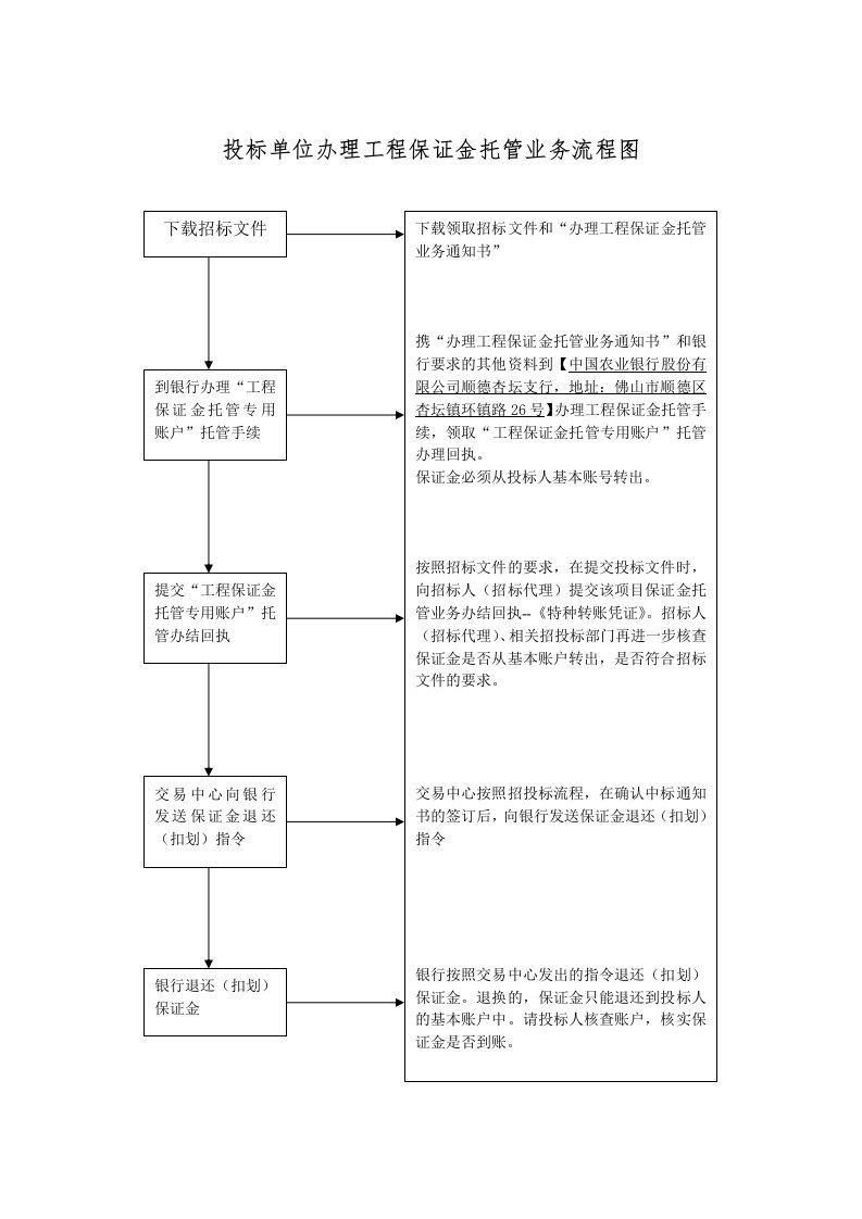 投标单位办理工程保证金托管业务流程图