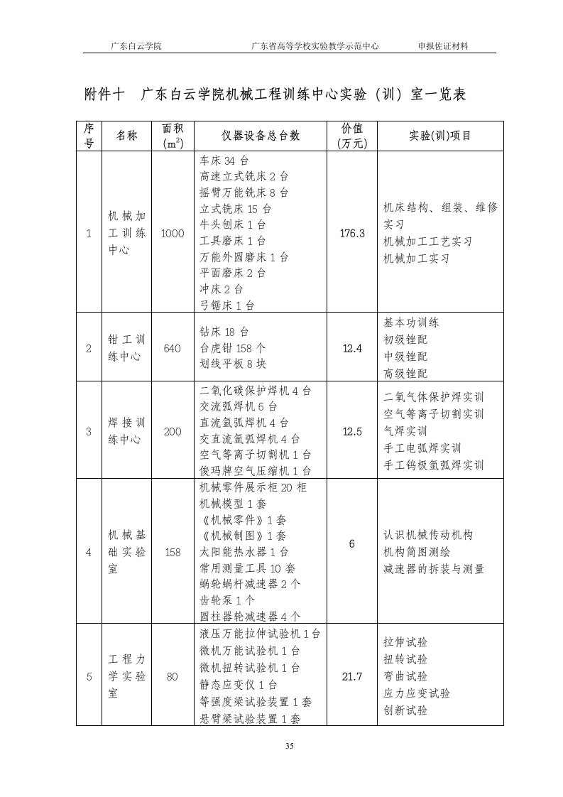 广东白云学院机械工程训练中心实验(训)室一览表