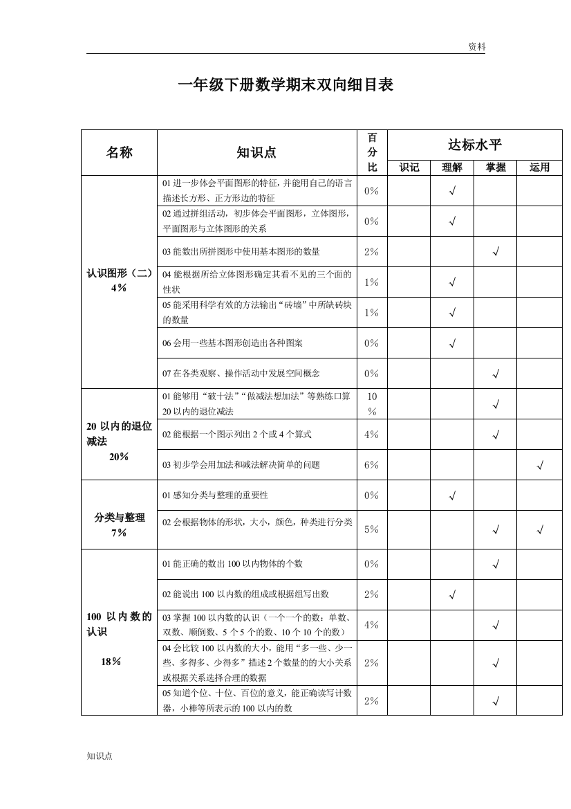 一年级下册数学基础知识双向细目表