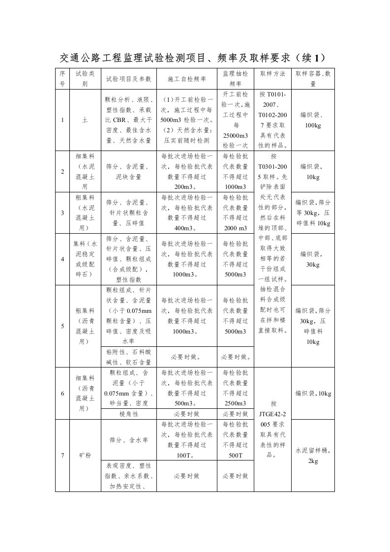 交通公路工程监理试验检测项目、频率及取样要求