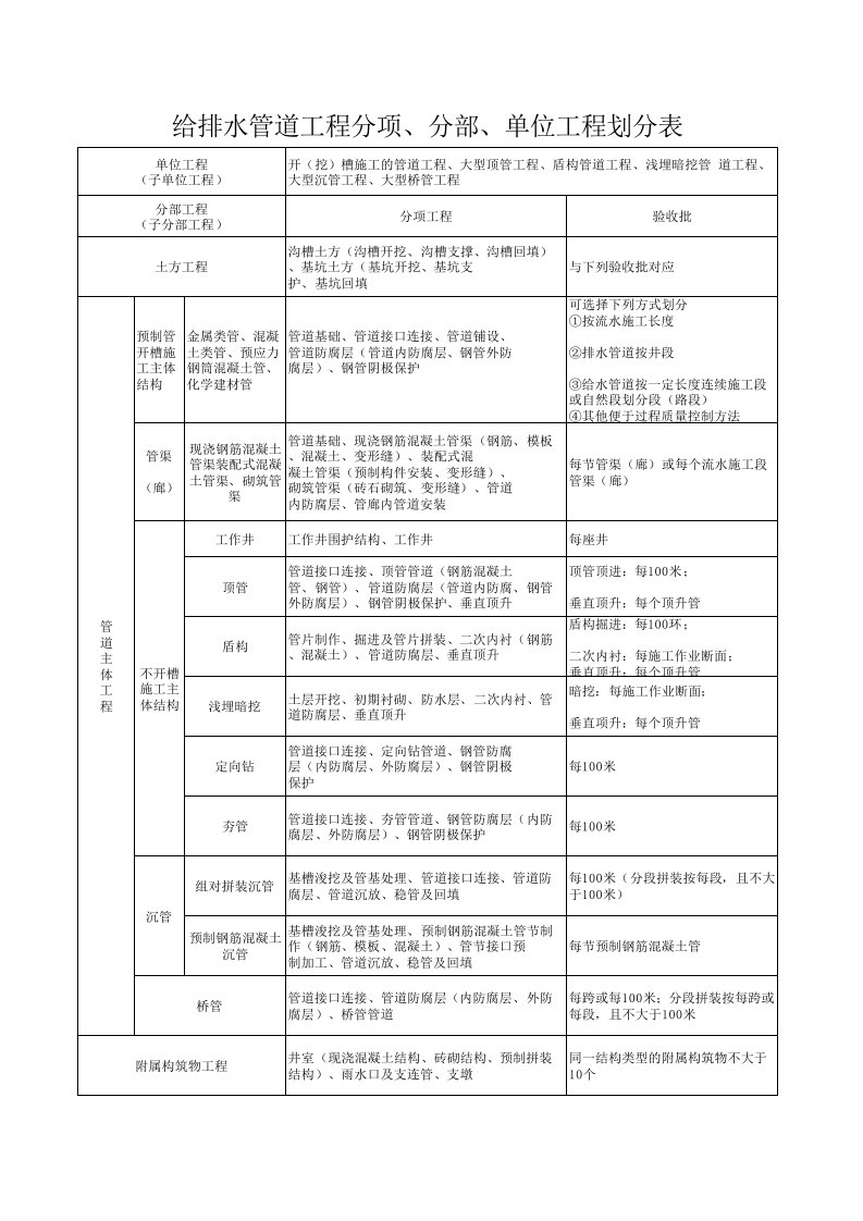 给排水管道工程分项、分部、单位工程划分表