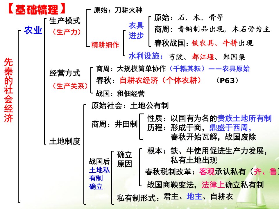 高一历史必修二中国古代经济复习ppt课件