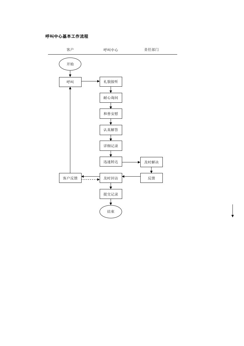 呼叫中心基本工作流程图