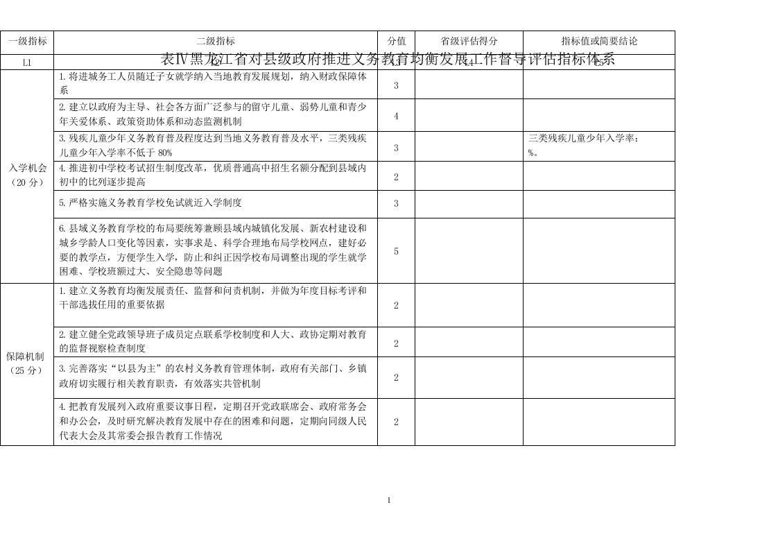 黑龙江省对县级政府推进义务教育均衡发展工作督导评估指标体系