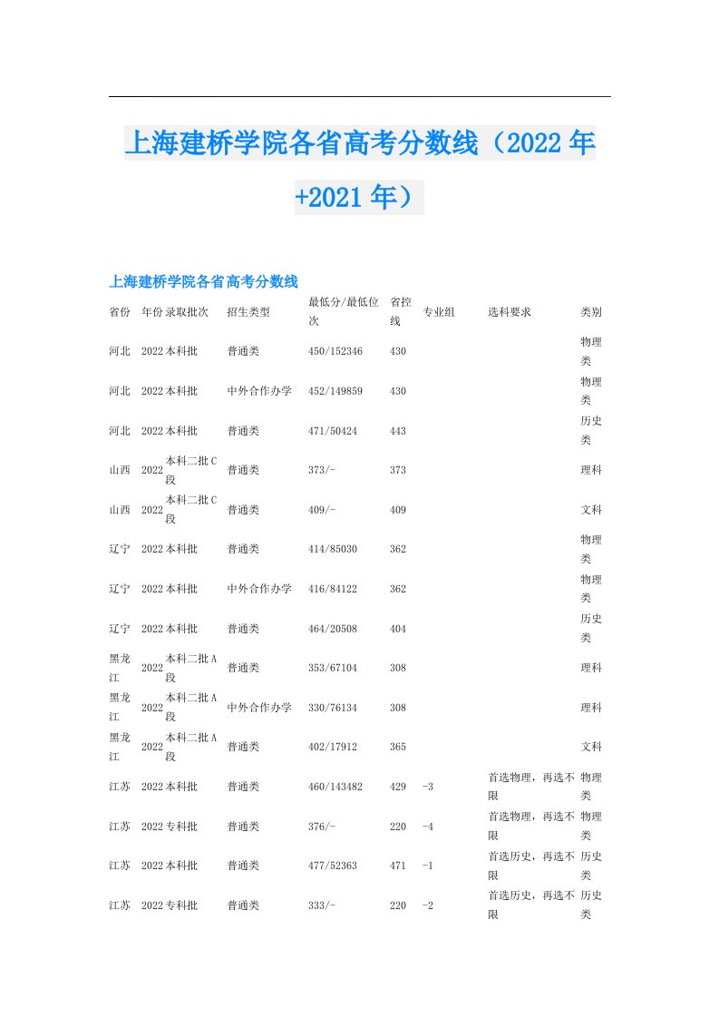 上海建桥学院各省高考分数线（