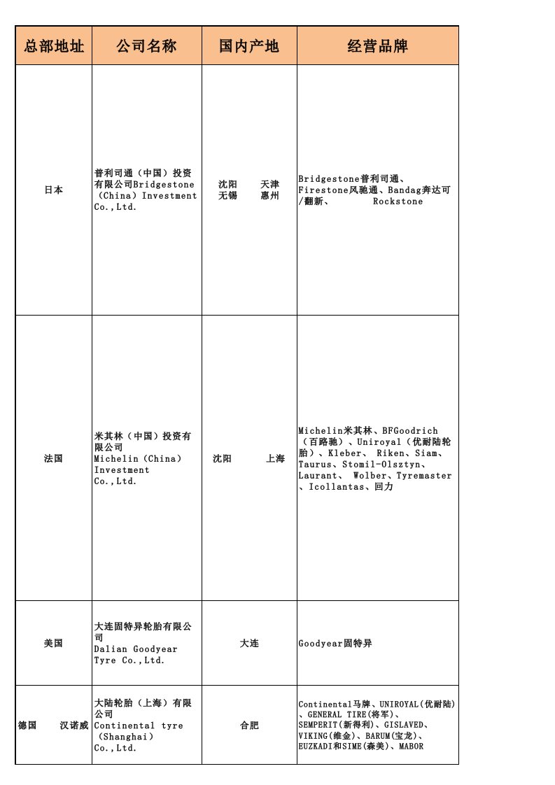 品牌管理-各大轮胎品牌介绍