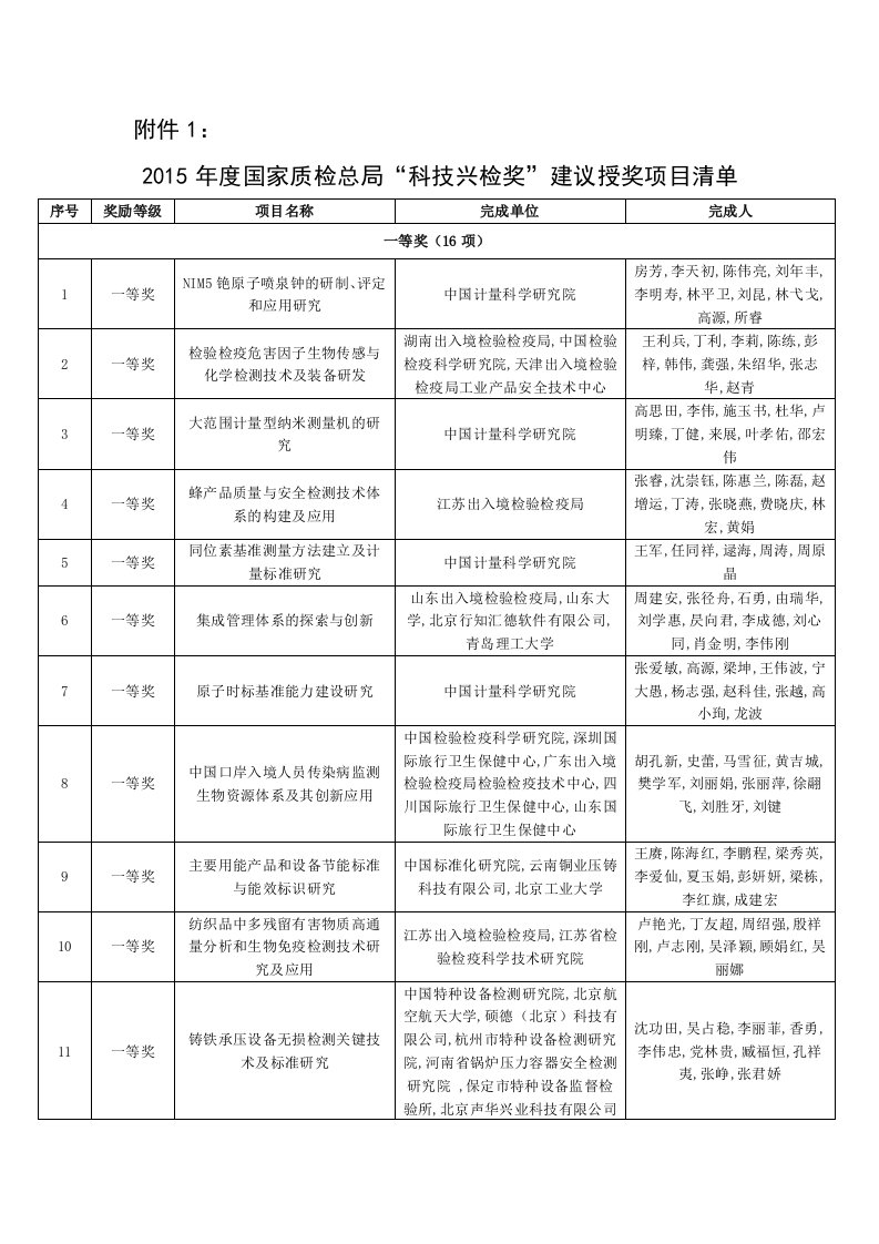 附件：2015年度国家质检总局“科技兴检奖”建议授奖项目清