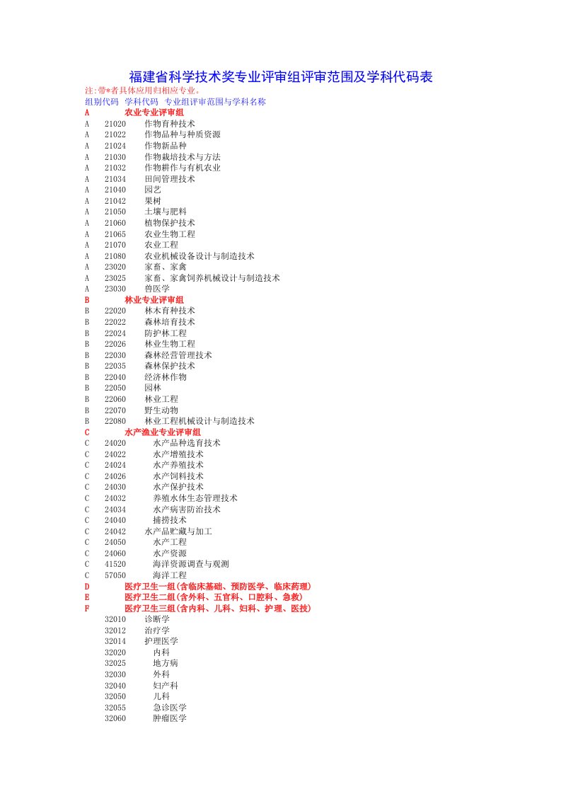 福建省科学技术奖专业评审组评审范围及学科代码表