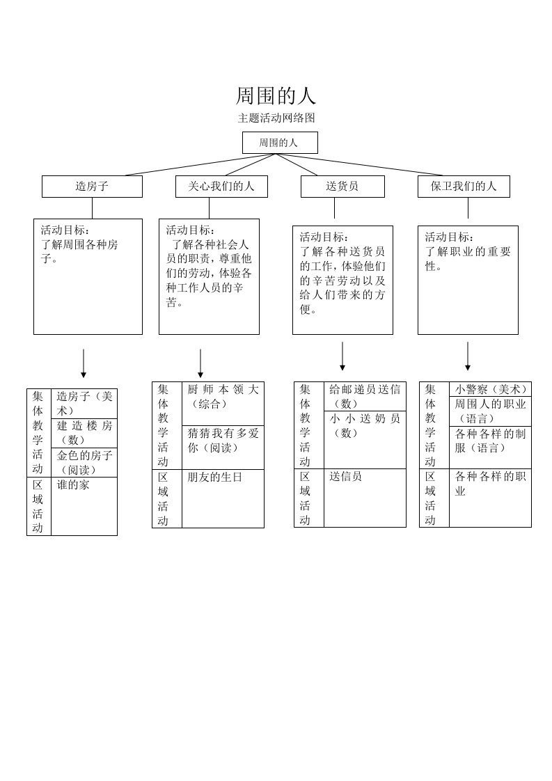 主题网络图及目标