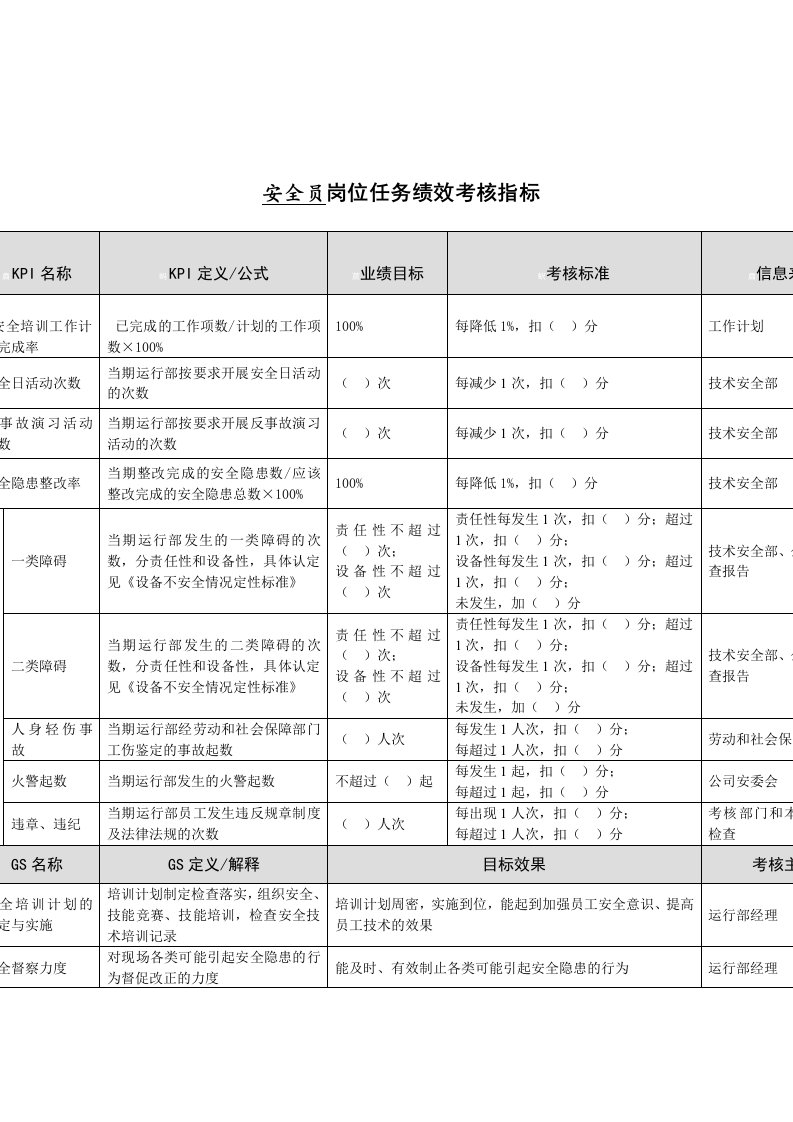 安全员岗位任务绩效考核指标