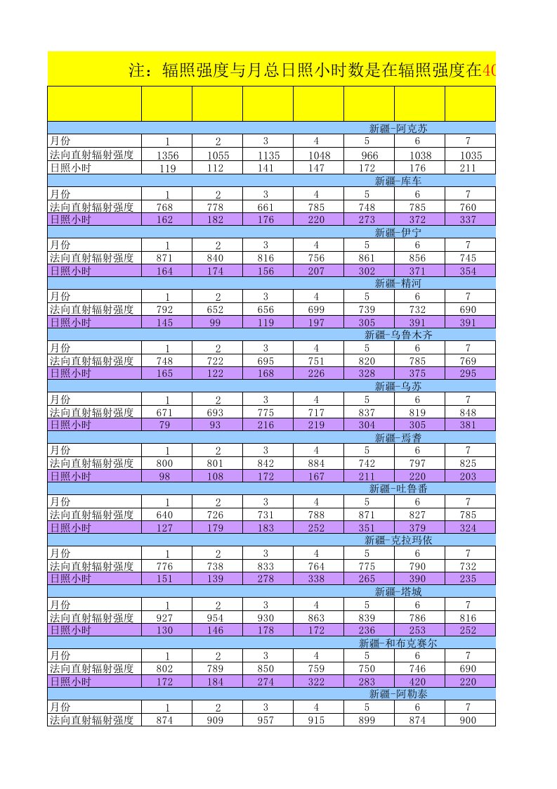 表格模板-全国部分地区辐照度统计表