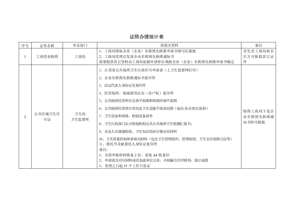 大酒店开业证照办理作业流程与要点