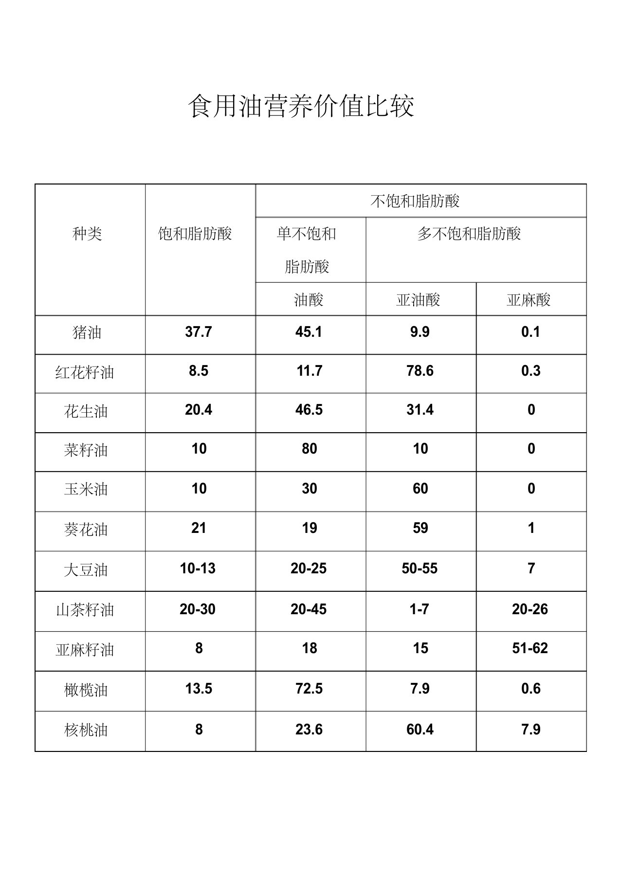 各种食用油成分比较