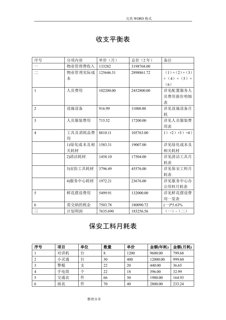 某某项目物业管理费用预算[实例]