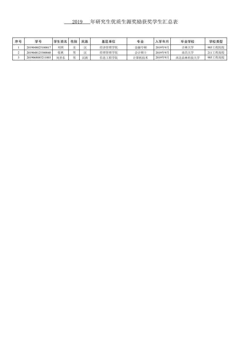 华东交通大学研究生优质生源奖励汇总表