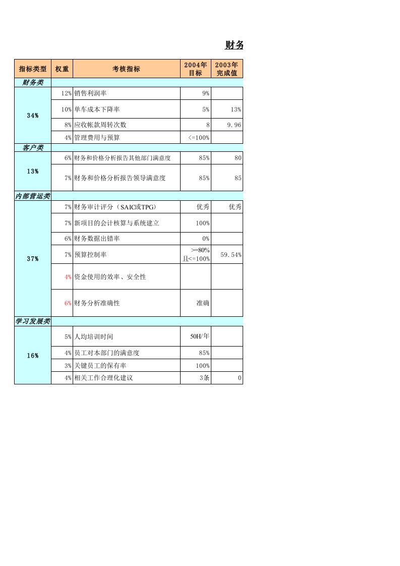 汽车行业KPI指标库(xls11页)