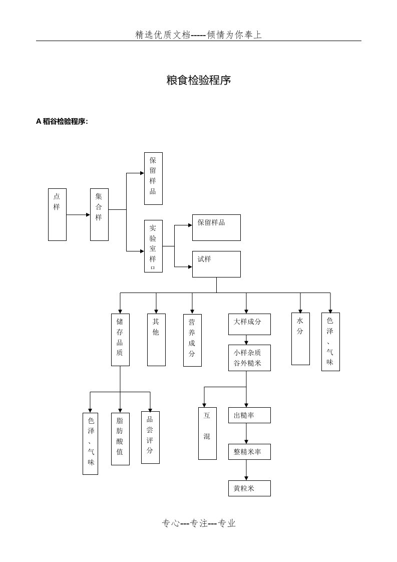 稻谷检验程序(共7页)