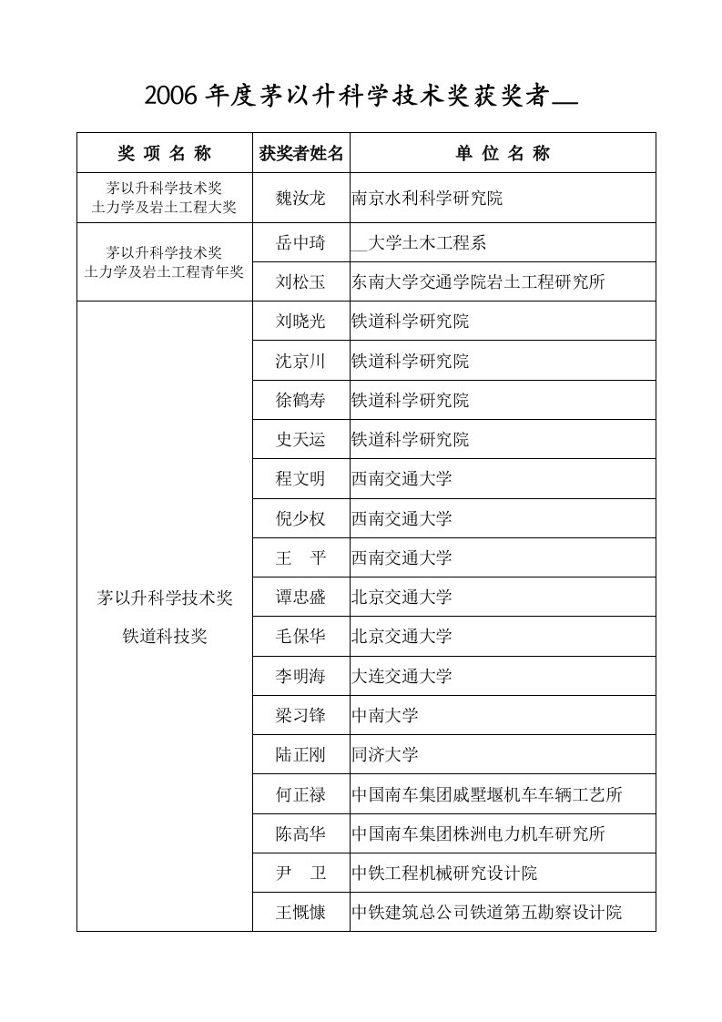 [建筑]茅以升科技教育基金—历届获奖者名单2006年度获奖者名单