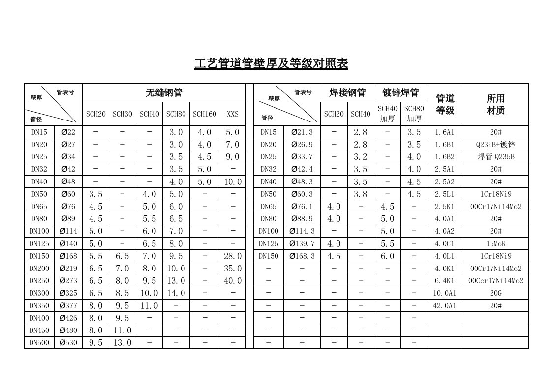 工艺管道管壁厚对照表