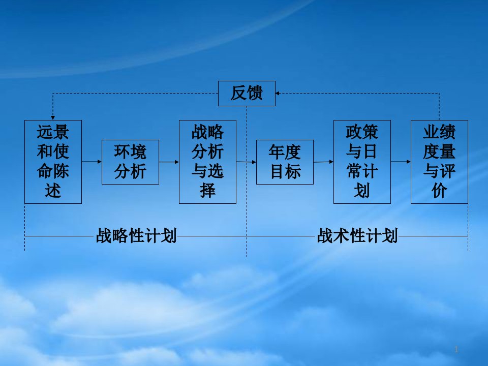 战略性计划