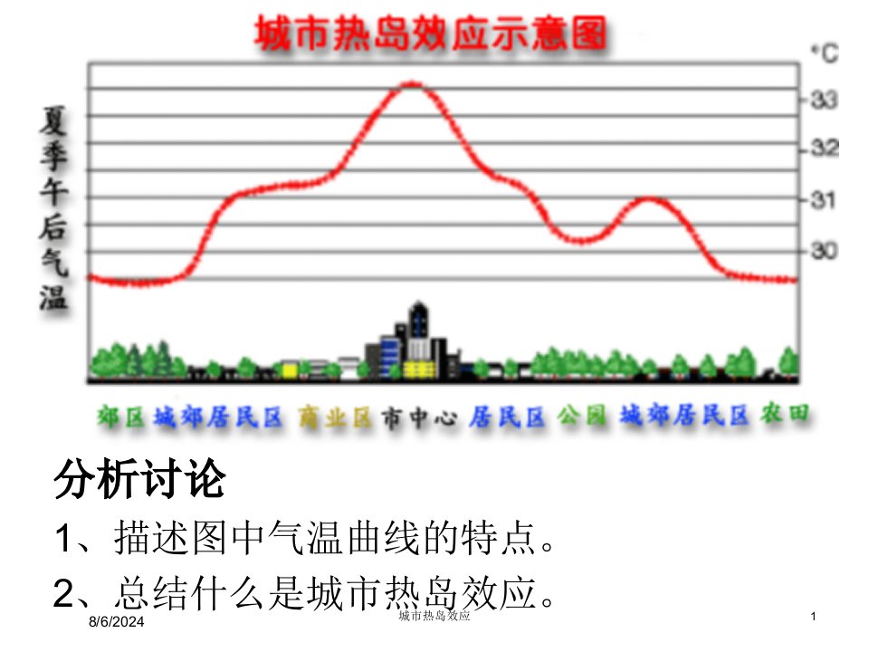 2021年2021年度城市热岛效应讲义