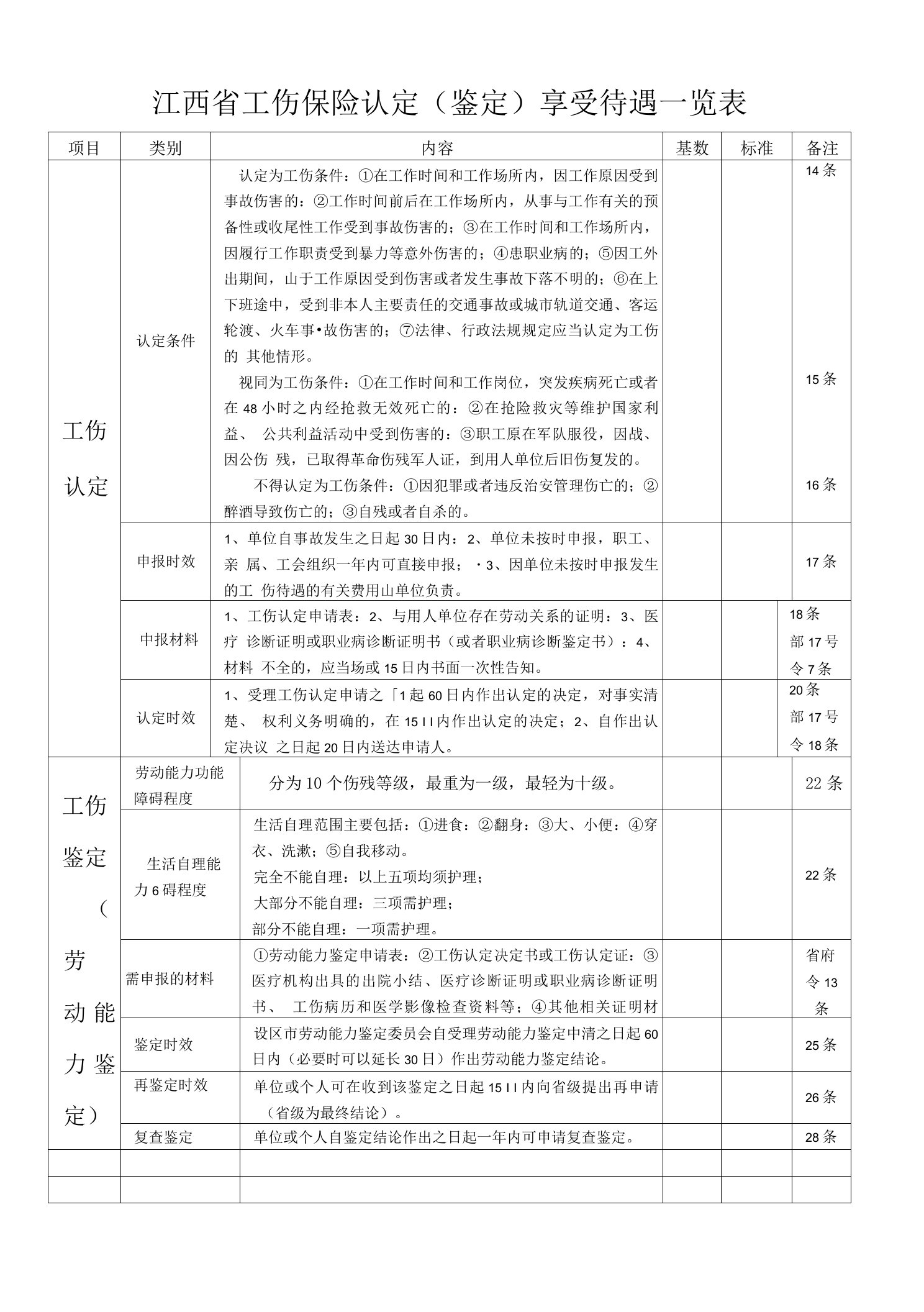 江西省工伤保险认定鉴定享受待遇一览表