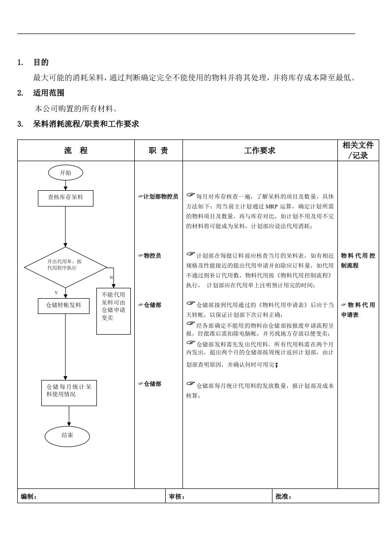 【管理精品】呆料消耗流程