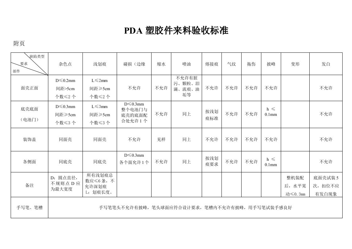 IQC塑胶组PDA塑胶件来料验收标准附页-质量检验