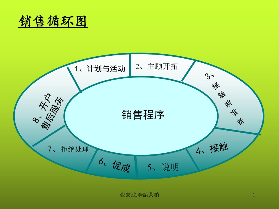 专业化销售流程(PPT39)-营销制度表格