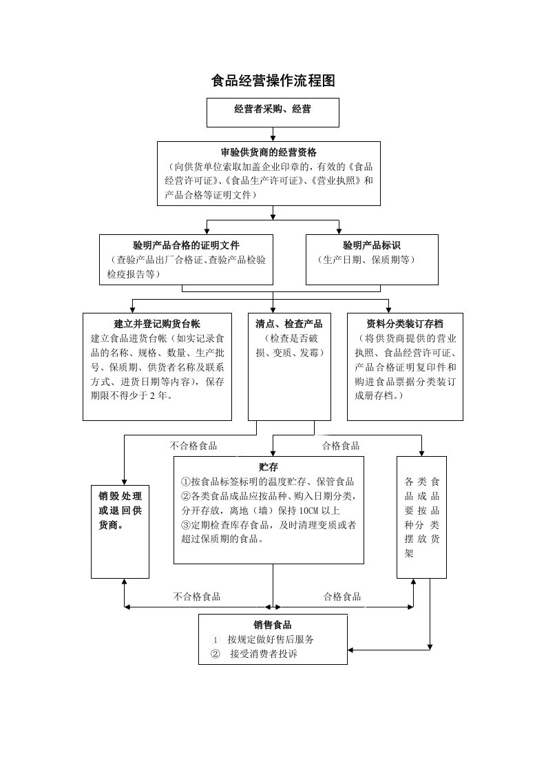 食品销售流程图(零售)