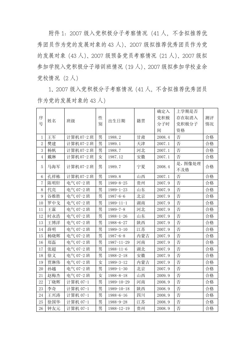 党积极分子考察情况(41人不含拟推荐优秀团员作为党的发展对象