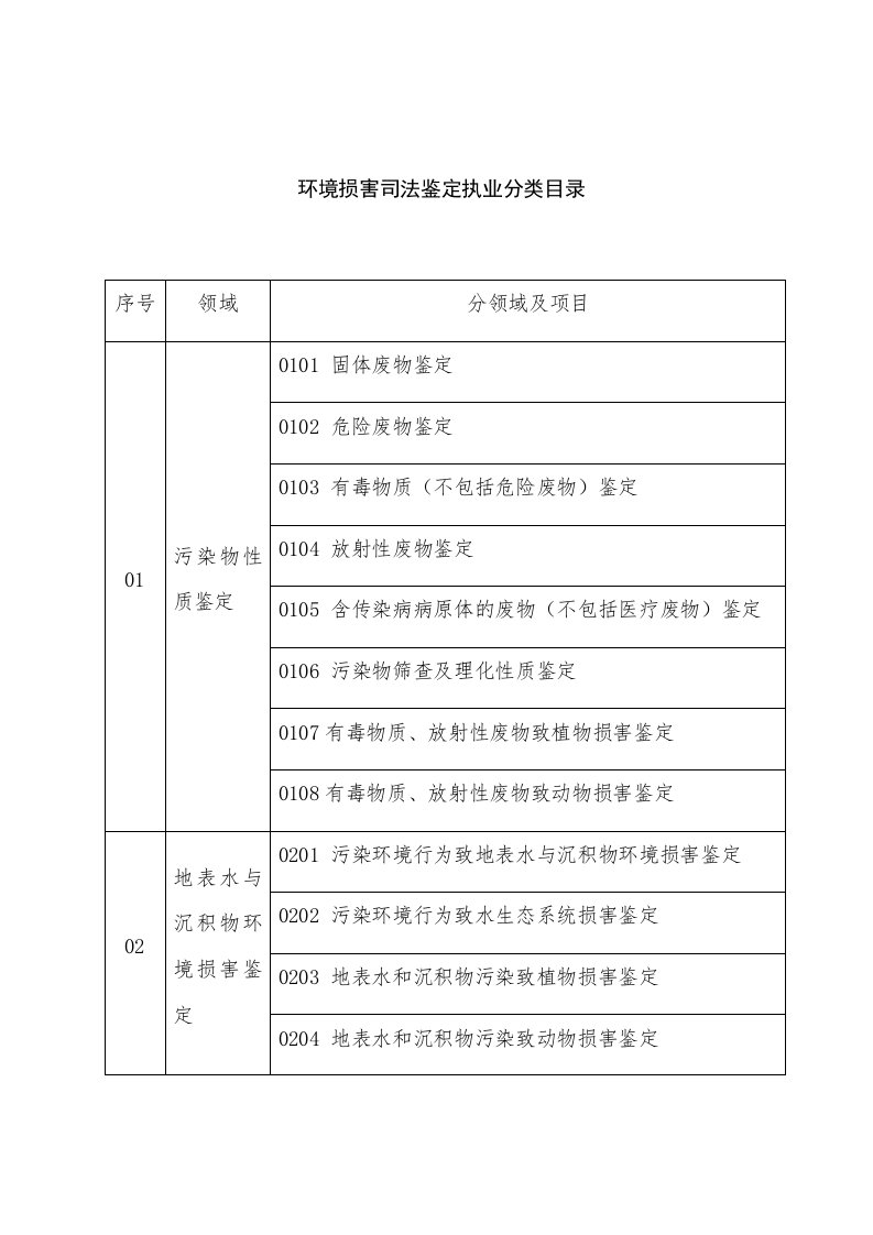 环境损害司法鉴定执业分类目录