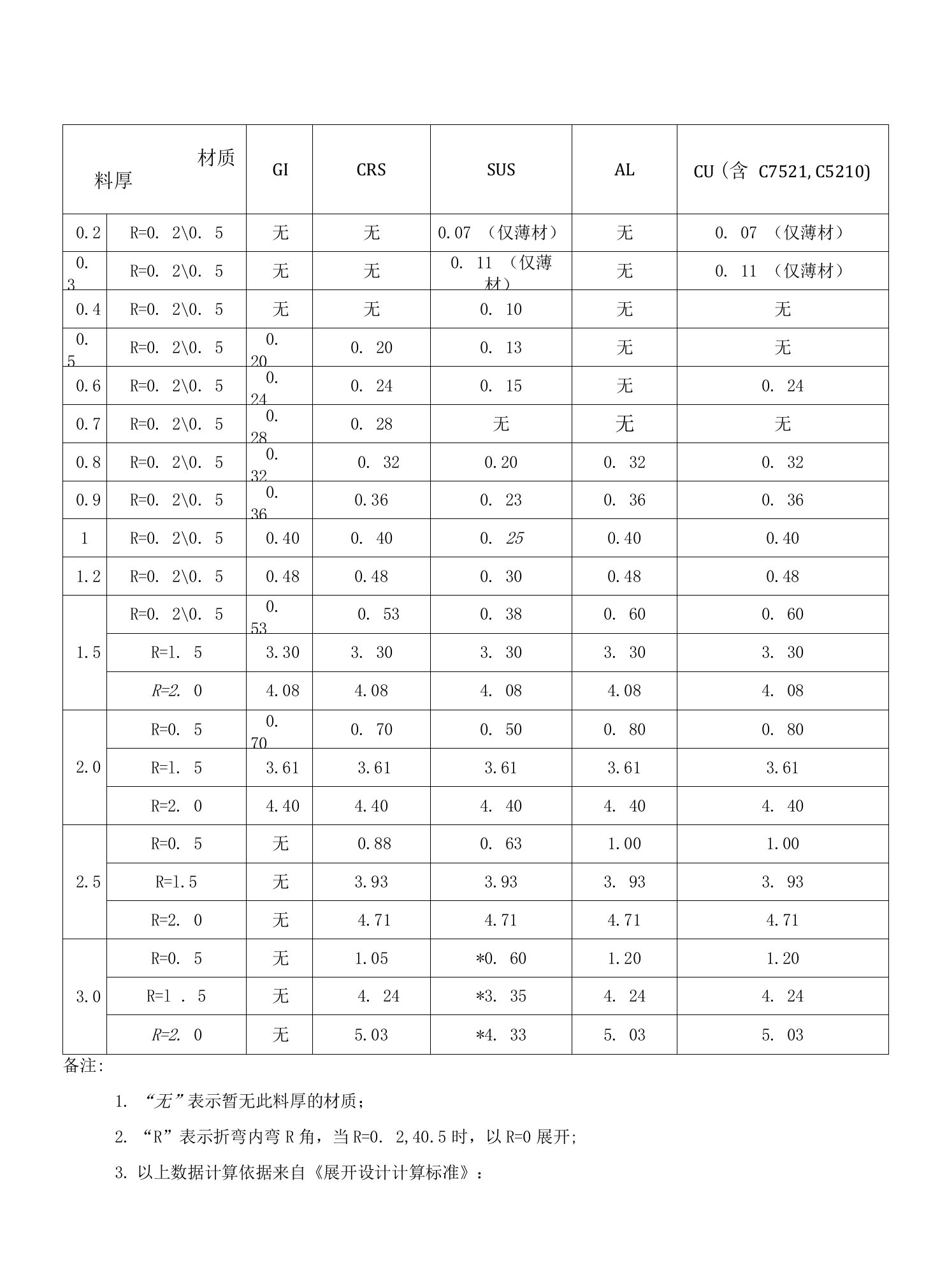 常用材料90°折弯展开系数表