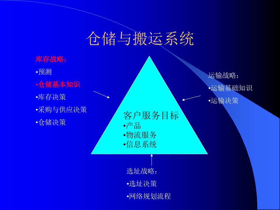 仓储与搬运系统(PPT37)-物料管理