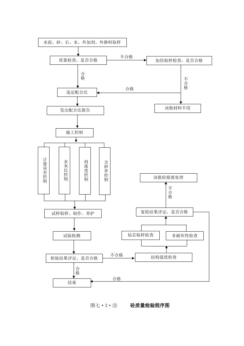 建筑资料-砼质量检验程序图2