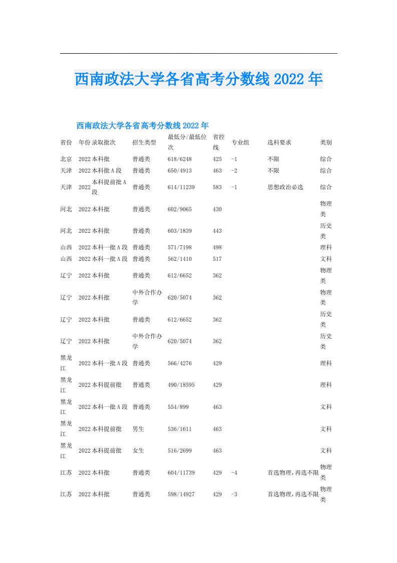 西南政法大学各省高考分数线