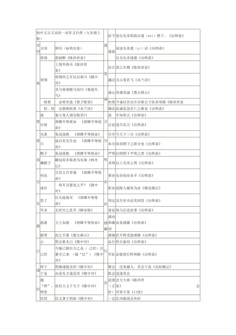 人教版九年级上册文言文词语一词多义归类