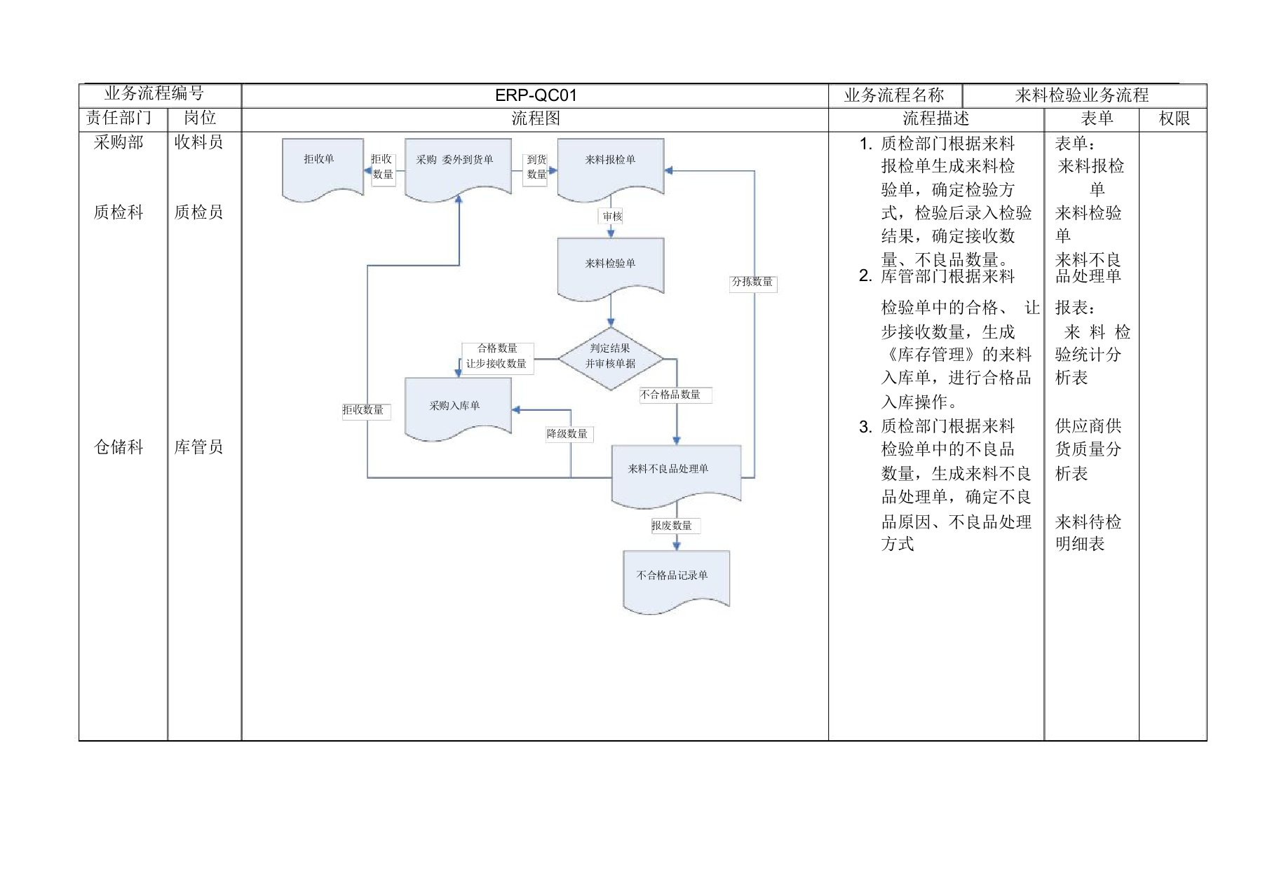 ERP质检业务流程方案