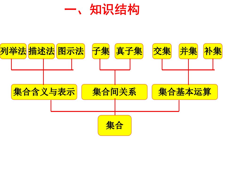 高中一年级数学必修1总复习课件