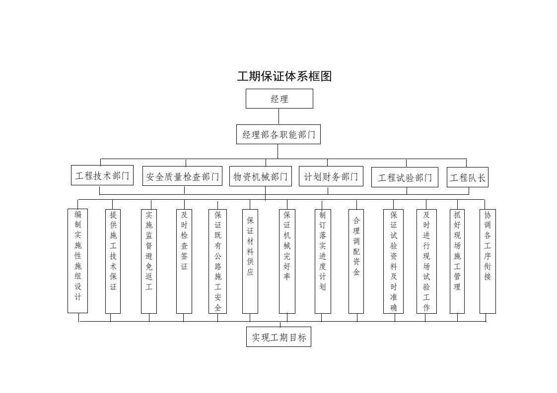 工期保证体系框图