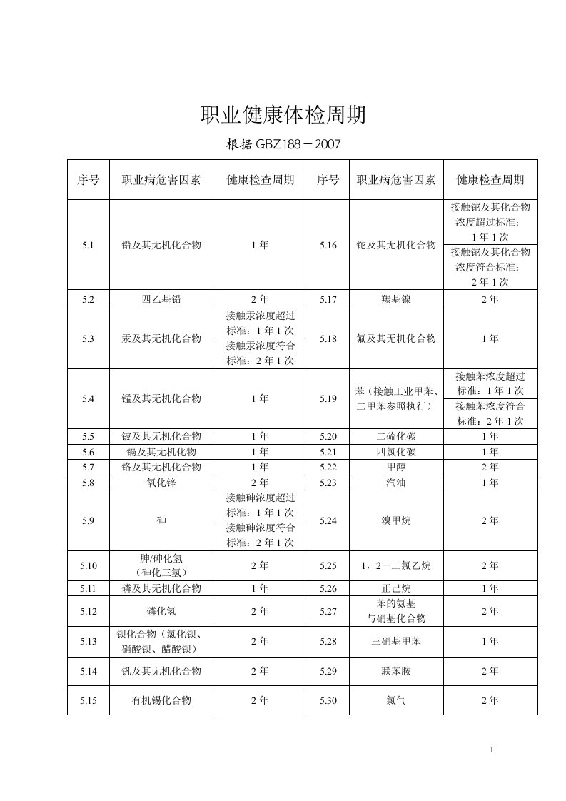 职业健康检查项目与周期