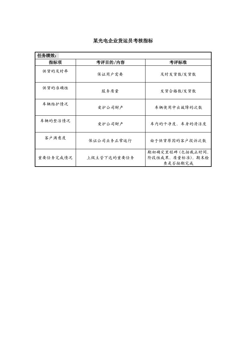 绩效考核-某光电企业货运员考核指标