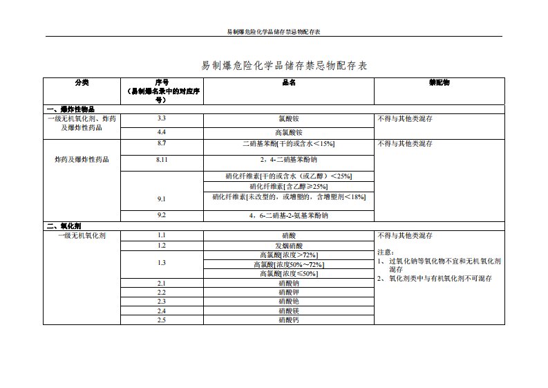 易制爆危险化学品储存禁忌物配存表