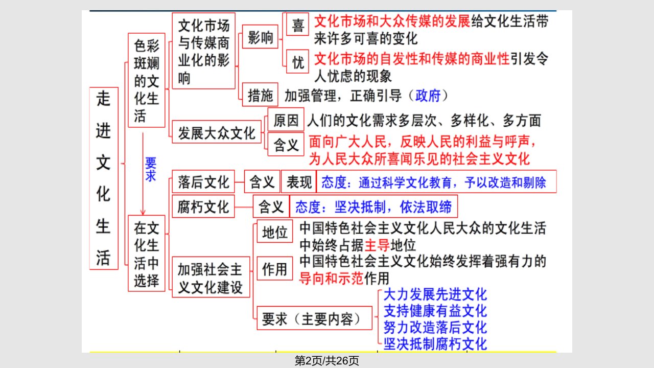 文化生活复习详解