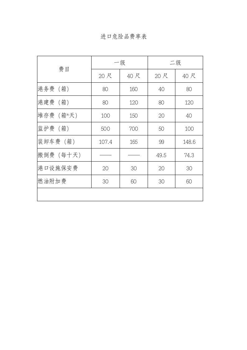 青岛港进出口危险品费率表