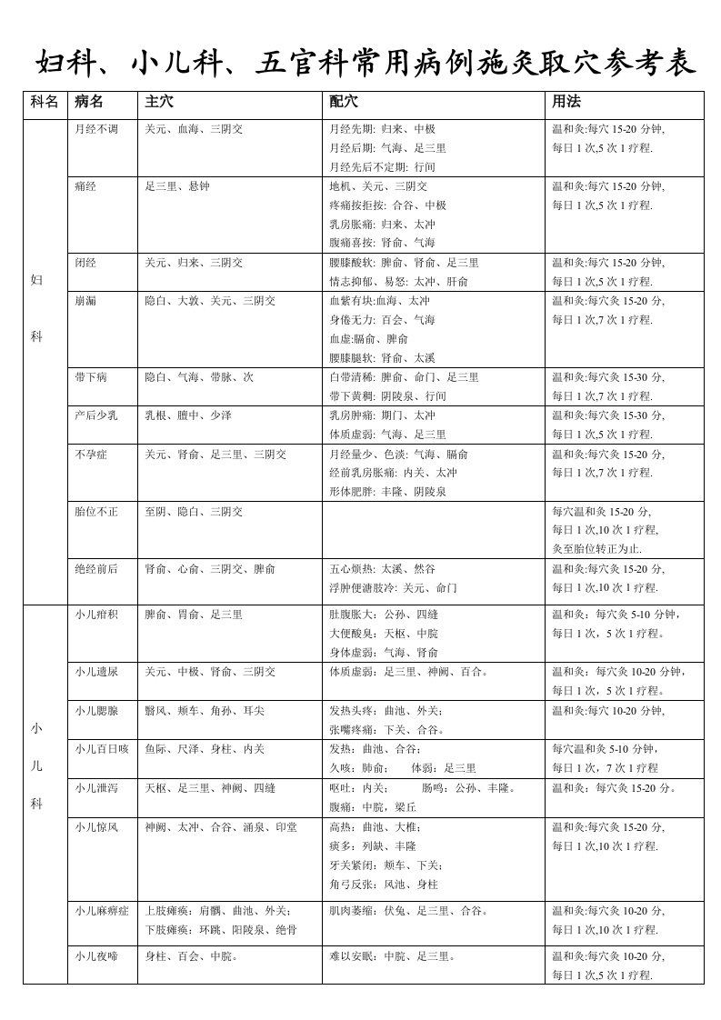 妇科小儿科五官科常用病例施灸取穴参考表