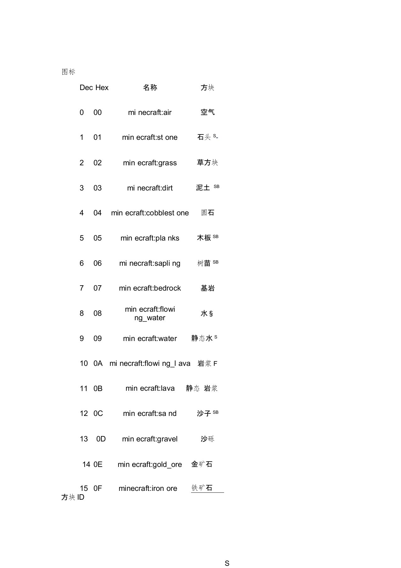 minecraft物品ID大全资料