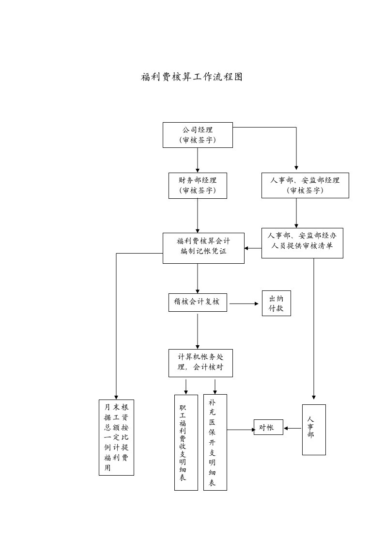 福利费核算流程