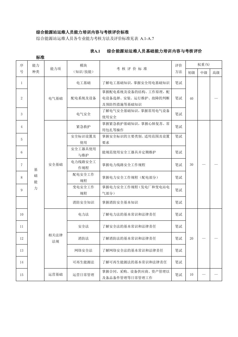 综合能源站运维人员能力培训内容与考核评价标准